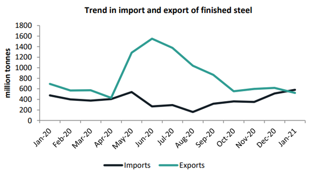 Net Importer of Steel